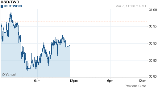 美金,usd匯率線圖