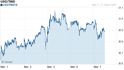 美金,usd匯率線圖