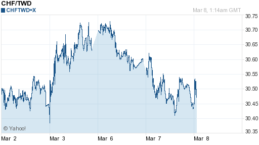 瑞士法郎,chf匯率線圖