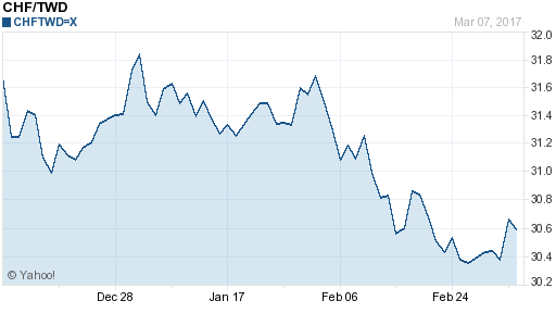 瑞士法郎,chf匯率線圖