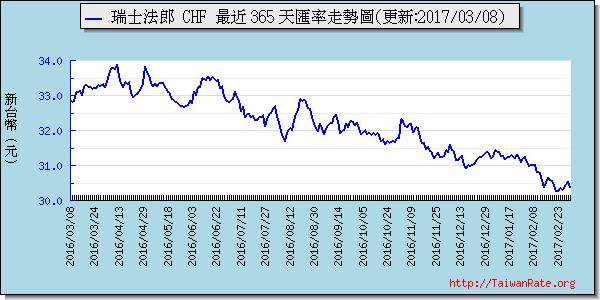 瑞士法郎,chf匯率線圖