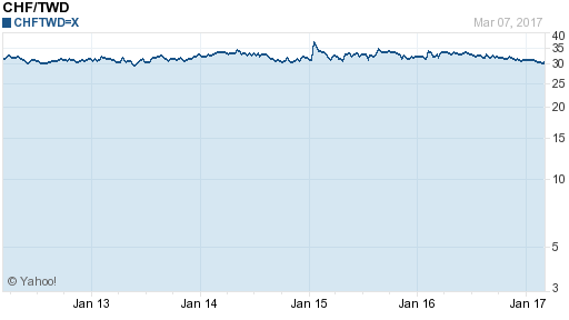 瑞士法郎,chf匯率線圖