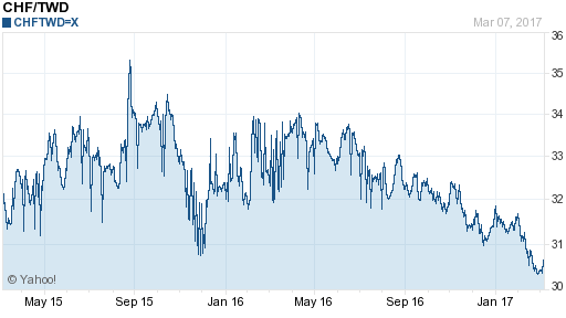 瑞士法郎,chf匯率線圖