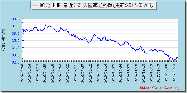 歐元,eur匯率線圖