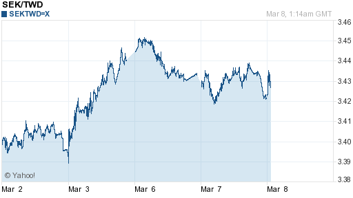 瑞典幣,sek匯率線圖
