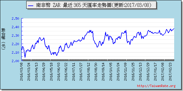 南非幣,zar匯率線圖