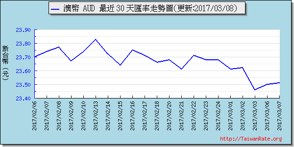 澳幣,aud匯率線圖