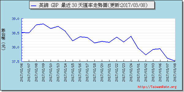 英鎊,gbp匯率線圖