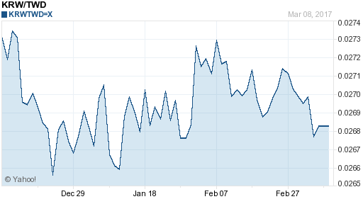韓元,krw匯率線圖