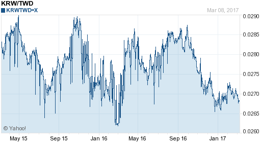 韓元,krw匯率線圖