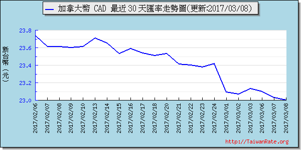 加拿大幣,cad匯率線圖