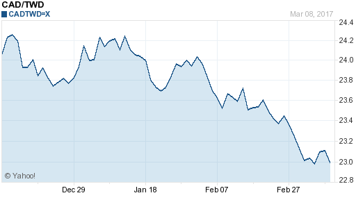 加拿大幣,cad匯率線圖