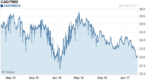 加拿大幣,cad匯率線圖
