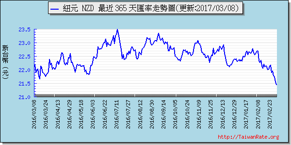 鈕幣,nzd匯率線圖