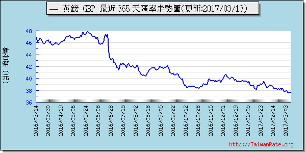 英鎊,gbp匯率線圖