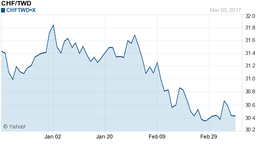 瑞士法郎,chf匯率線圖