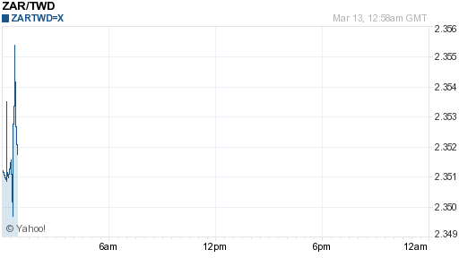 南非幣,zar匯率線圖