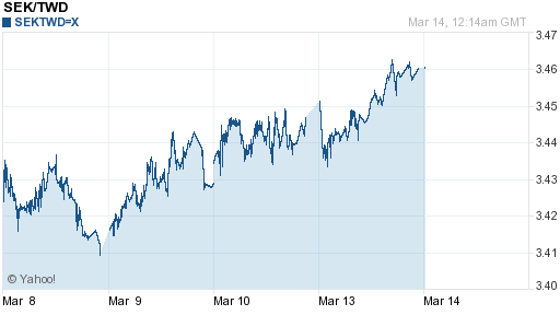 瑞典幣,sek匯率線圖