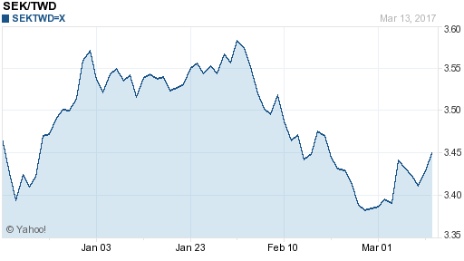 瑞典幣,sek匯率線圖