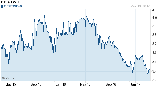 瑞典幣,sek匯率線圖