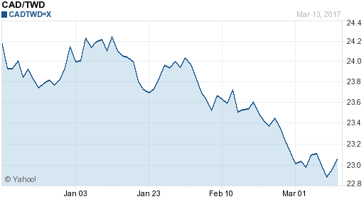 加拿大幣,cad匯率線圖