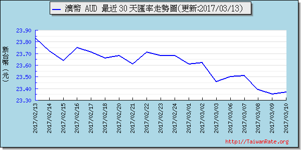 澳幣,aud匯率線圖