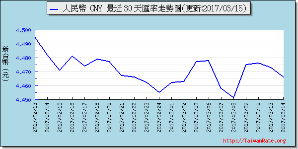 人民幣,cny匯率線圖