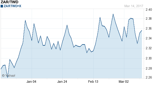 南非幣,zar匯率線圖