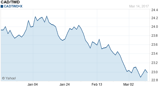 加拿大幣,cad匯率線圖
