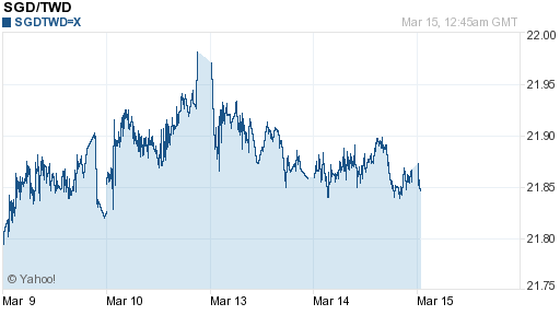 新加坡幣,sgd匯率線圖