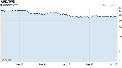 澳幣,aud匯率線圖