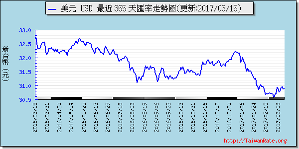 美金,usd匯率線圖