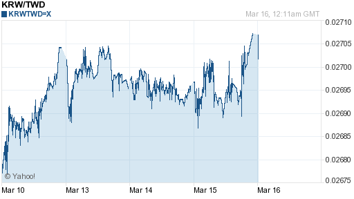 韓元,krw匯率線圖