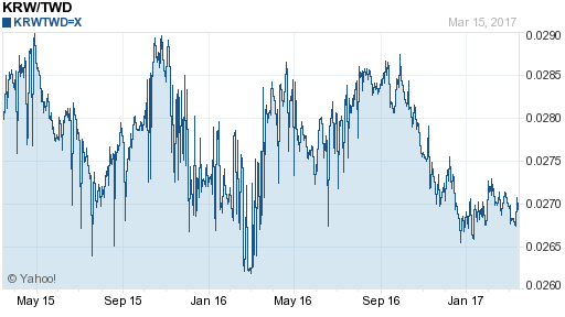 韓元,krw匯率線圖