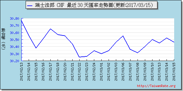 瑞士法郎,chf匯率線圖