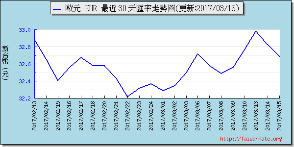 歐元,eur匯率線圖