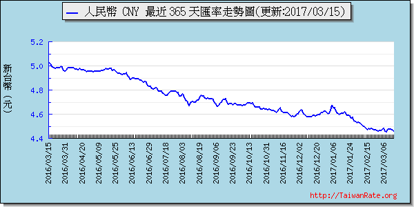 人民幣,cny匯率線圖