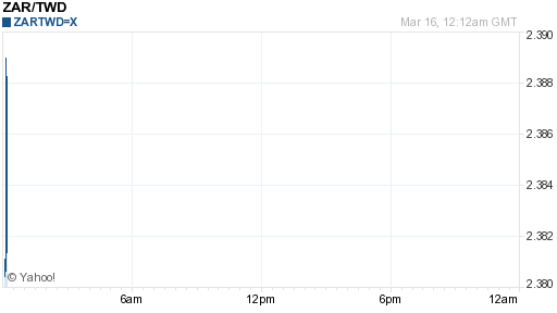 南非幣,zar匯率線圖