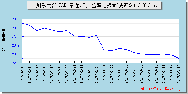 加拿大幣,cad匯率線圖