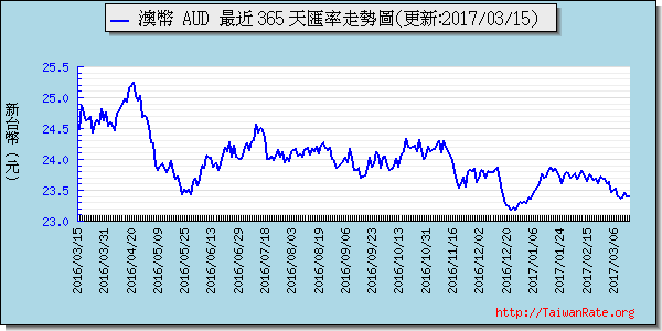 澳幣,aud匯率線圖