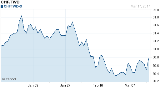 瑞士法郎,chf匯率線圖
