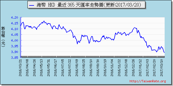 香港幣,hkd匯率線圖