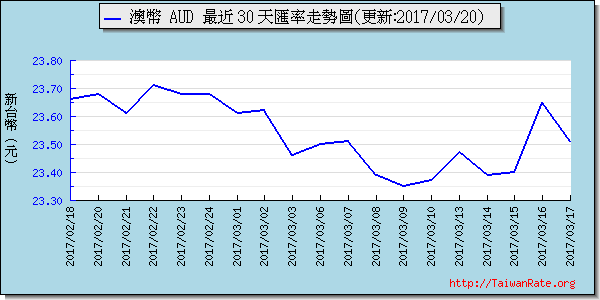 澳幣,aud匯率線圖