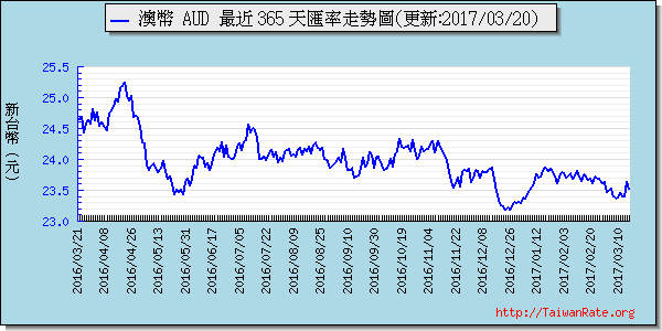 澳幣,aud匯率線圖