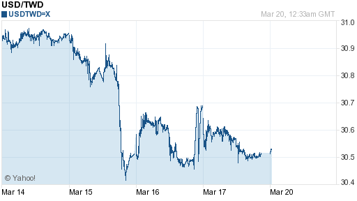 美金,usd匯率線圖