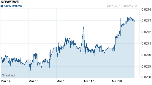 韓元,krw匯率線圖
