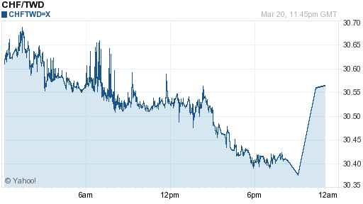 瑞士法郎,chf匯率線圖
