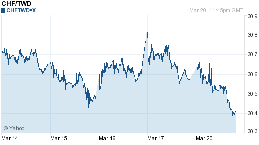 瑞士法郎,chf匯率線圖