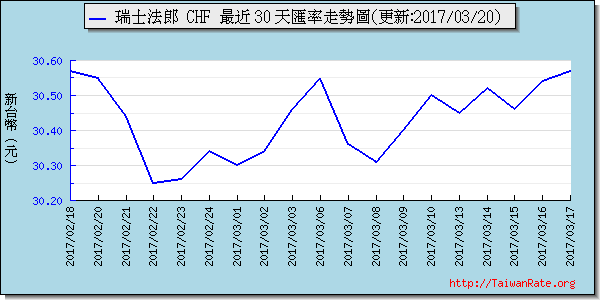 瑞士法郎,chf匯率線圖