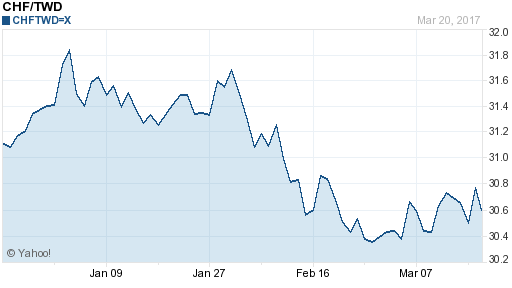 瑞士法郎,chf匯率線圖